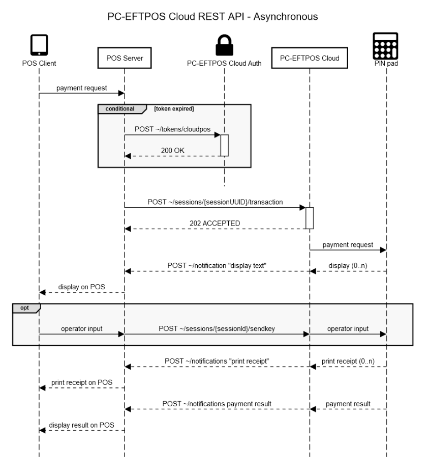 ASynchronous Server-API