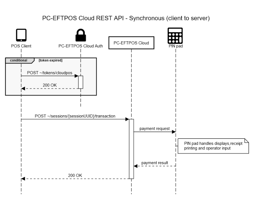 Synchronous Client-API