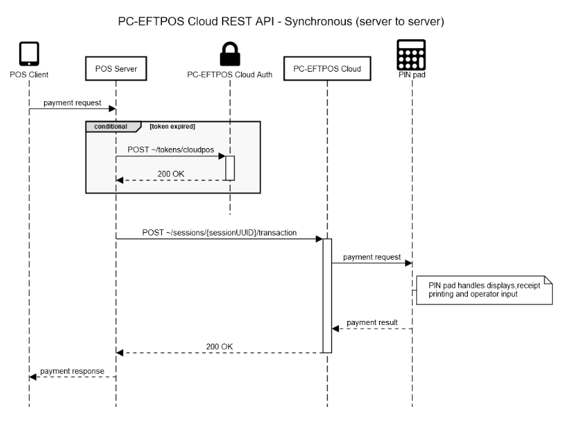 Synchronous Server-API